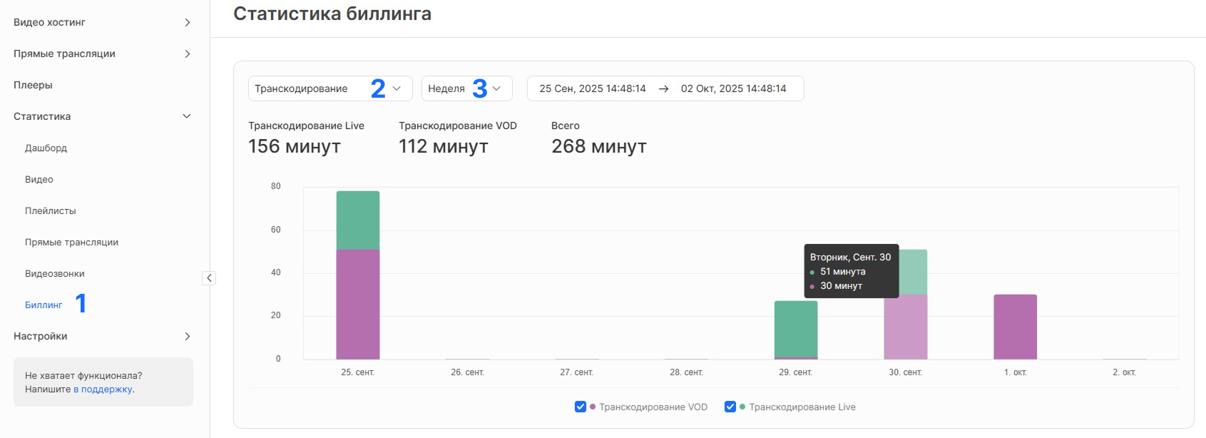 Статистика. Посмотреть статистику по контенту и расходам